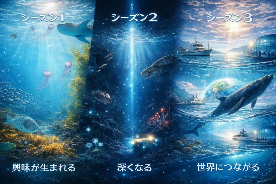 3つのシーズンの流れ。シーズン1は光の差す浅い海で「興味が生まれる」、シーズン2は暗い深海で「深くなる」、シーズン3は海と人がつながる世界で「世界につながる」